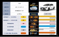 日本公布 6 款主動安全新車表現 Forester 與 Auris 獲得好評 [2P]